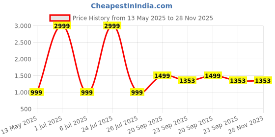 myntra.com MUSCLE TORQUE Pack Of 2 High-Rise Ankle Length Tights muscle torque Price History Graph from 13 May 2025 to 27 Nov 2025