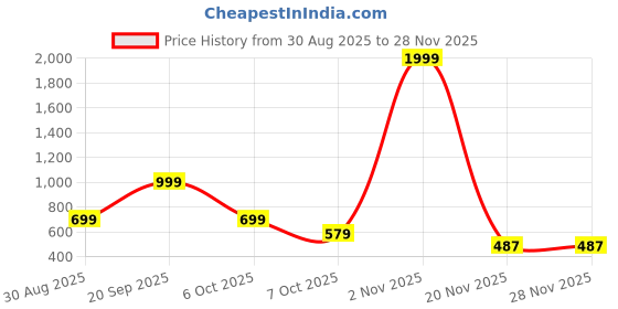 myntra.com MUSCLE TORQUE Typography Printed Round Neck Short Sleeves T-shirt muscle torque Price History Graph from 30 Aug 2025 to 28 Nov 2025