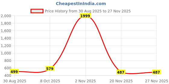 myntra.com MUSCLE TORQUE Typography Printed Round Neck T-shirt muscle torque Price History Graph from 30 Aug 2025 to 27 Nov 2025