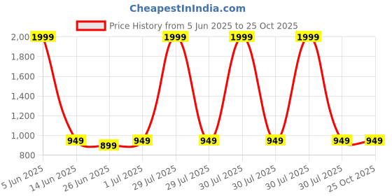 myntra.com MUSCLE TORQUE Women Abstract Printed Regular Fit Mid-Rise Training or Gym Shorts muscle torque Price History Graph from 5 Jun 2025 to 24 Oct 2025