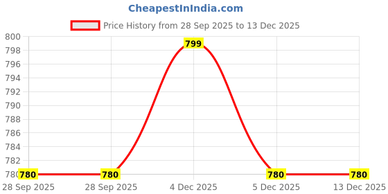 myntra.com MUSCLE TORQUE Women Skinny-Fit Ankle Length Tights muscle torque Price History Graph from 28 Sep 2025 to 13 Dec 2025