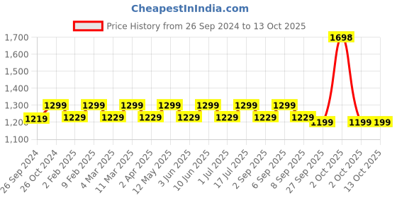 myntra.com MuscleBlaze 2-Pcs Ashwagandha - 60 Tablets & Shilajit Resin 20g muscleblaze Price History Graph from 26 Sep 2024 to 13 Oct 2025
