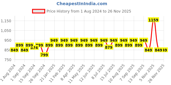 myntra.com MuscleBlaze Biozyme Daily Multivitamin Tablets - 90 Tablets muscleblaze Price History Graph from 1 Aug 2024 to 25 Nov 2025