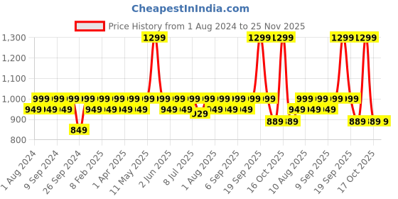 myntra.com MuscleBlaze Biozyme Shred For Weight Management - 90 Tablets muscleblaze Price History Graph from 1 Aug 2024 to 25 Nov 2025