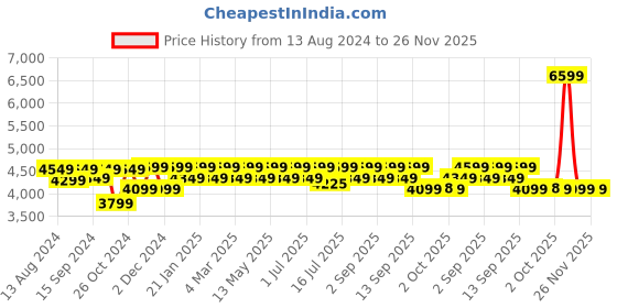 myntra.com MuscleBlaze Black Super Gainer Powder With Enhanced Gaining Formula - Chocolate - 5Kg muscleblaze Price History Graph from 13 Aug 2024 to 25 Nov 2025