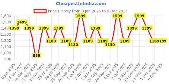 myntra.com MuscleBlaze Carnage Jogger muscleblaze Price History Graph from 8 Jan 2025 to 5 Dec 2025