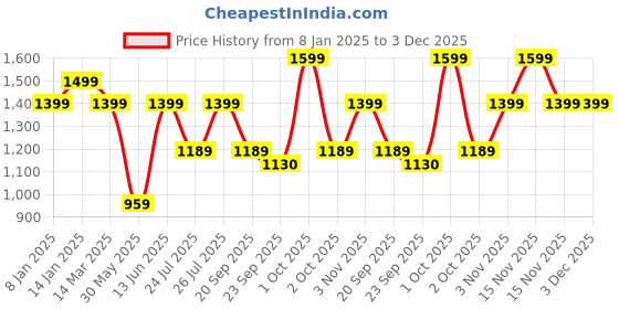 myntra.com MuscleBlaze Carnage Jogger muscleblaze Price History Graph from 8 Jan 2025 to 3 Dec 2025