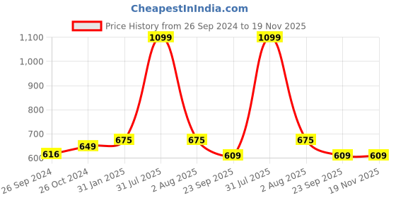 myntra.com MuscleBlaze L-Arginine Supports Nitric Oxide Production - 90 Capsules muscleblaze Price History Graph from 26 Sep 2024 to 18 Nov 2025