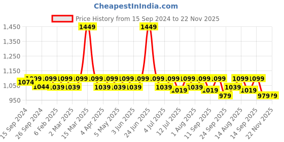 myntra.com MuscleBlaze L-Carnitine L-Tartrate Tablets - 120 Capsules muscleblaze Price History Graph from 15 Sep 2024 to 22 Nov 2025