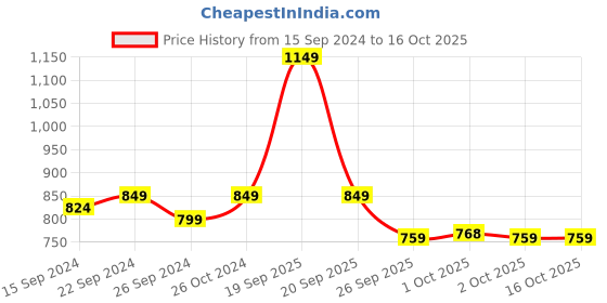 myntra.com MuscleBlaze L- Glutamine For Post Workout Recovery - 250g muscleblaze Price History Graph from 15 Sep 2024 to 16 Oct 2025