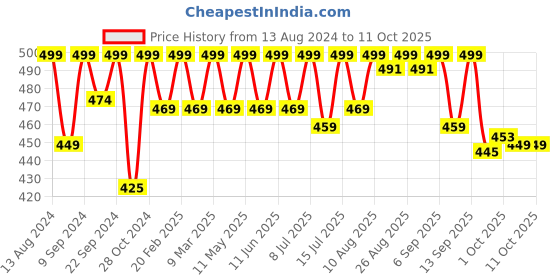 myntra.com MuscleBlaze Liquid L-Carnitine Helps Convert Fat Into Energy - Lemon Lime Flavour - 300ml muscleblaze Price History Graph from 13 Aug 2024 to 10 Oct 2025