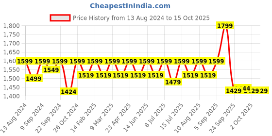 myntra.com MuscleBlaze Liquid L-Carnitine Pro Triple Strength Formula - 450ml muscleblaze Price History Graph from 13 Aug 2024 to 14 Oct 2025