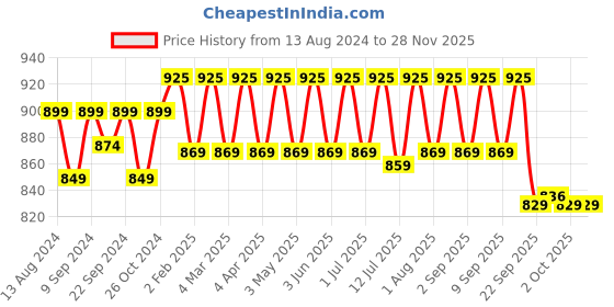myntra.com MuscleBlaze MB-Burner Pro L-Carnitine & Caffeine - 60 Tablets muscleblaze Price History Graph from 13 Aug 2024 to 27 Nov 2025