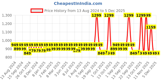myntra.com MuscleBlaze MB-Vite Daily Multivitamin with 51 Ingredients - 120 Tablets muscleblaze Price History Graph from 13 Aug 2024 to 5 Dec 2025