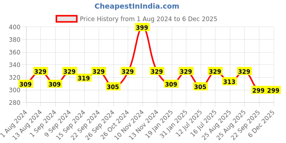 myntra.com MuscleBlaze MB-Vite Daily Multivitamin With 51 Ingredients 30 Tablets muscleblaze Price History Graph from 1 Aug 2024 to 5 Dec 2025