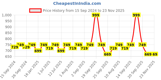 myntra.com MuscleBlaze MB-Vite Daily Multivitamin With 51 Ingredients 90 Tablets muscleblaze Price History Graph from 15 Sep 2024 to 23 Nov 2025