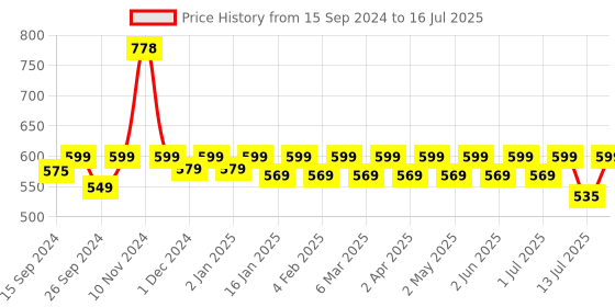 myntra.com MuscleBlaze MB-Vite Multivitamins & Omega 3 Fish Oil 1000mg Capsules Combo - 30 Pcs Each muscleblaze Price History Graph from 15 Sep 2024 to 13 Jul 2025