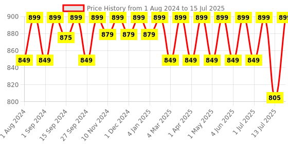 myntra.com MuscleBlaze MB-Vite Multivitamins & Omega 3 Fish Oil 1000mg Capsules Combo - 60 Pcs Each muscleblaze Price History Graph from 1 Aug 2024 to 13 Jul 2025