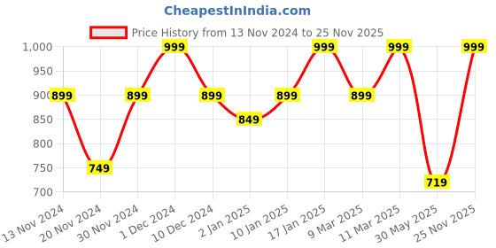 myntra.com MuscleBlaze Men Drop-Shoulder Sleeves Pockets Compression T-shirt muscleblaze Price History Graph from 13 Nov 2024 to 25 Nov 2025
