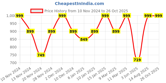 myntra.com MuscleBlaze Men Drop-Shoulder Sleeves Pockets Compression T-shirt muscleblaze Price History Graph from 10 Nov 2024 to 26 Oct 2025
