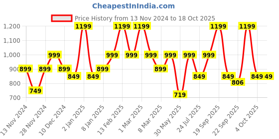 myntra.com MuscleBlaze Men Drop-Shoulder Sleeves Pockets Compression T-shirt muscleblaze Price History Graph from 13 Nov 2024 to 18 Oct 2025
