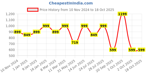myntra.com MuscleBlaze Men Pockets Compression T-shirt muscleblaze Price History Graph from 10 Nov 2024 to 18 Oct 2025