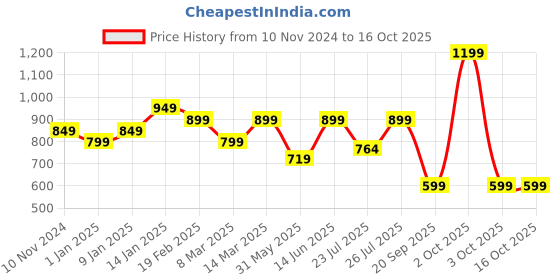 myntra.com MuscleBlaze Men Pockets Compression T-shirt muscleblaze Price History Graph from 10 Nov 2024 to 16 Oct 2025