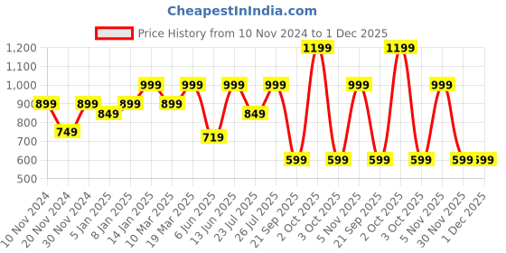 myntra.com MuscleBlaze Men Pockets Compression T-shirt muscleblaze Price History Graph from 10 Nov 2024 to 1 Dec 2025