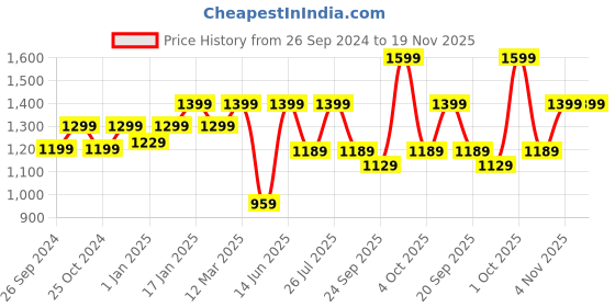 myntra.com MuscleBlaze Men Solid Squat-Proof Joggers muscleblaze Price History Graph from 26 Sep 2024 to 19 Nov 2025