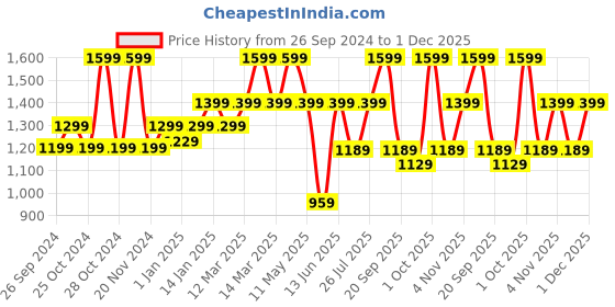 myntra.com MuscleBlaze Men Squat-Proof Joggers muscleblaze Price History Graph from 26 Sep 2024 to 1 Dec 2025