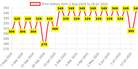 myntra.com MuscleBlaze Omega 3 Fish Oil 1000mg Capsules - 30 Softgel Capsules muscleblaze Price History Graph from 1 Aug 2024 to 12 Jul 2025