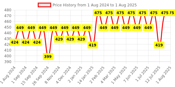 myntra.com MuscleBlaze Omega 3 Fish Oil 1000mg Capsules - 60 Softgel Capsules muscleblaze Price History Graph from 1 Aug 2024 to 15 Jul 2025