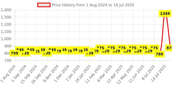 myntra.com MuscleBlaze Omega-3 Fish Oil Gold Capsules 1250mg - 60 Capsules muscleblaze Price History Graph from 1 Aug 2024 to 14 Jul 2025