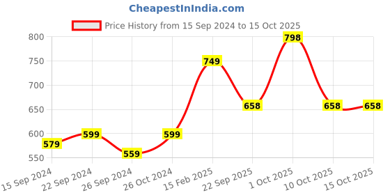 myntra.com MuscleBlaze Set Of 2 Koshaveda Ashwagandha 500mg Tablets - 60 Tablets Each muscleblaze Price History Graph from 15 Sep 2024 to 14 Oct 2025