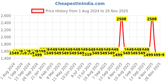 myntra.com MuscleBlaze Set of Biozyme Multivitamin Tablets - 90N & Fish Oil Gold Capsules - 60N muscleblaze Price History Graph from 1 Aug 2024 to 26 Nov 2025