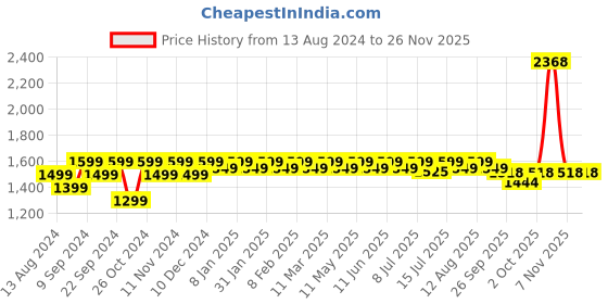myntra.com MuscleBlaze Set of Chocolate Super Gainer Black Powder & Creatine Monohydrate Powder muscleblaze Price History Graph from 13 Aug 2024 to 24 Nov 2025