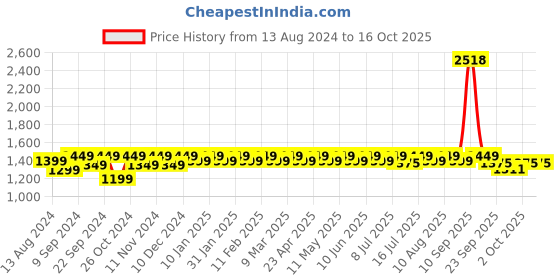 myntra.com MuscleBlaze Set of Chocolate Super Gainer XXL - 1Kg & Creatine Monohydrate Powder - 100g muscleblaze Price History Graph from 13 Aug 2024 to 16 Oct 2025