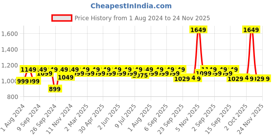 myntra.com MuscleBlaze Super Gainer Black Powder with Enhanced Gaining Formula 1 Kg - Chocolate muscleblaze Price History Graph from 1 Aug 2024 to 23 Nov 2025