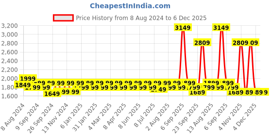 myntra.com MuscleBlaze Super Gainer XXL High Calorie Chocolate Flavour Gainer Powder - 2Kg muscleblaze Price History Graph from 8 Aug 2024 to 6 Dec 2025