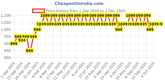 myntra.com MuscleBlaze T-Surge Black Testosterone Booster 90 Tablets muscleblaze Price History Graph from 1 Sep 2024 to 2 Dec 2025