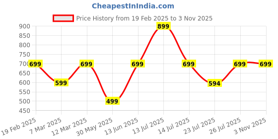 myntra.com MuscleBlaze Unisex Brand Logo Printed Round Neck Compression T-shirt muscleblaze Price History Graph from 19 Feb 2025 to 2 Nov 2025
