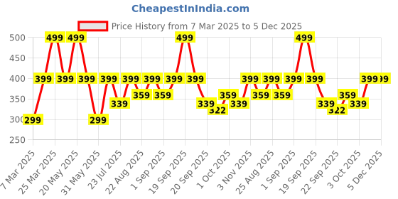 myntra.com MuscleBlaze Unisex Pack Of 2 Patterned Cotton Crew-Length Socks muscleblaze Price History Graph from 7 Mar 2025 to 4 Dec 2025