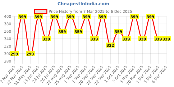 myntra.com MuscleBlaze Unisex Pack Of 2 Patterned Cotton Crew-Length Socks muscleblaze Price History Graph from 7 Mar 2025 to 5 Dec 2025