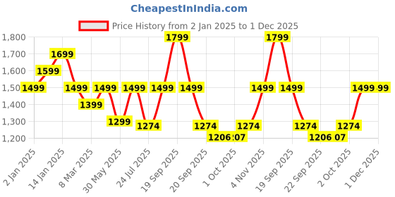 myntra.com MuscleBlaze Unisex Printed Detachable Hood Sweatshirt muscleblaze Price History Graph from 2 Jan 2025 to 1 Dec 2025