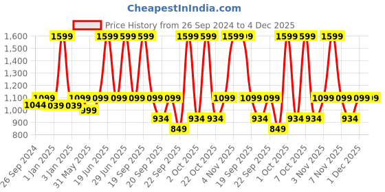 myntra.com MuscleBlaze Unisex Typography Printed Gym Backpack muscleblaze Price History Graph from 26 Sep 2024 to 4 Dec 2025
