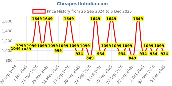 myntra.com MuscleBlaze Unisex Typography Printed Gym Backpack muscleblaze Price History Graph from 26 Sep 2024 to 4 Dec 2025