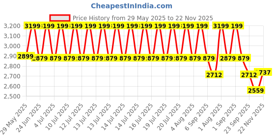 myntra.com Musclemind Men Abstract Printed Round Neck Compression T-shirt musclemind Price History Graph from 29 May 2025 to 22 Nov 2025