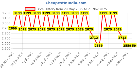 myntra.com Musclemind Men Abstract Printed Round Neck Compression T-shirt musclemind Price History Graph from 29 May 2025 to 20 Nov 2025