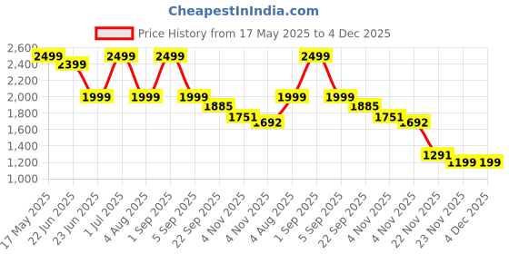 myntra.com Musclemind Men Printed Regular Fit Sports Shorts musclemind Price History Graph from 17 May 2025 to 4 Dec 2025