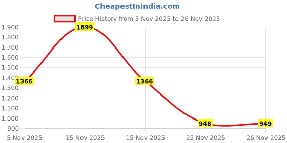 myntra.com Musclemind Self Design Compression T-shirt musclemind Price History Graph from 5 Nov 2025 to 26 Nov 2025